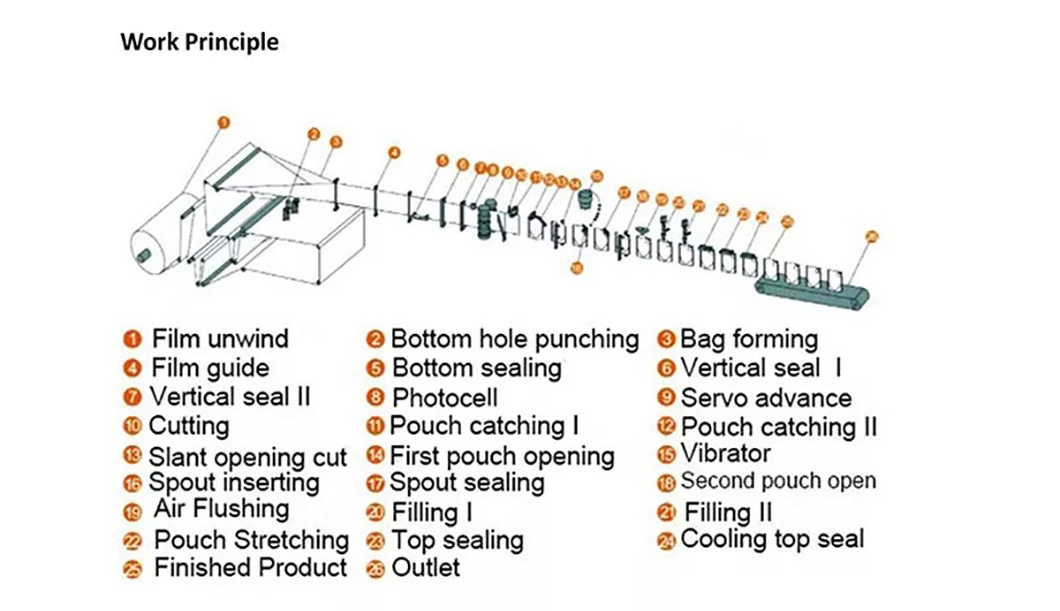 Top Quality Top/Slant/Corner Spout Doypack Stand up Pouch Liquid/ Sauce Form Fill Seal Packing Machine